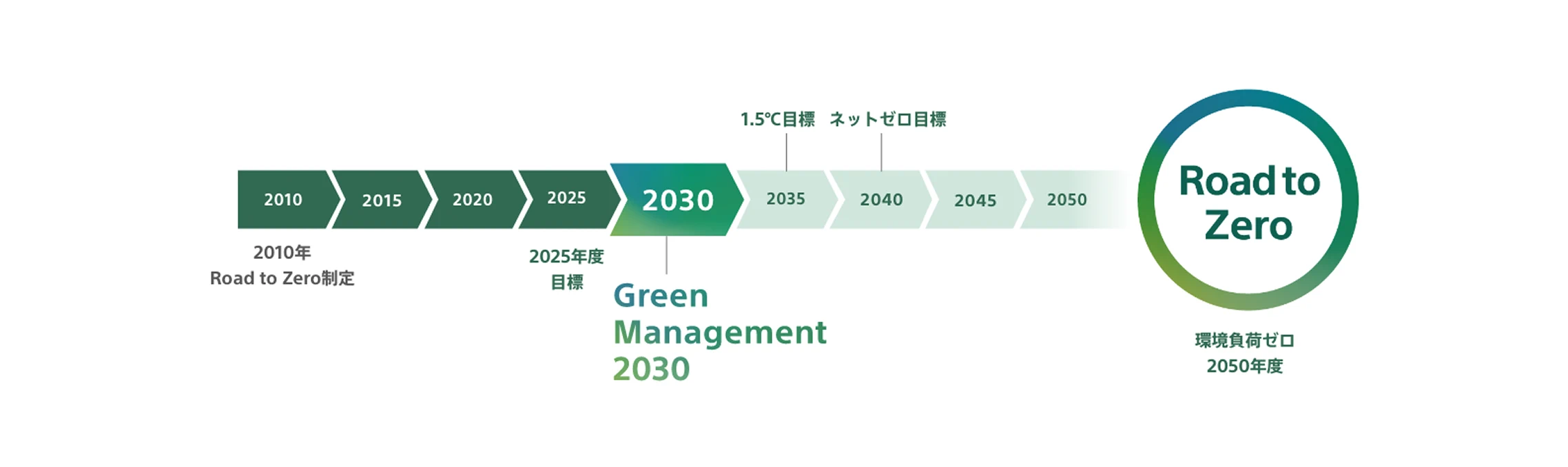 Green Management 2030のビジュアル。2050年の環境負荷ゼロを目指したロードマップ
