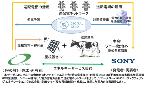 発電された電気を、送配電ネットワークを利用して、他地域の施設などに供給する仕組み。