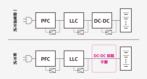 PFC,LLC,充電方式