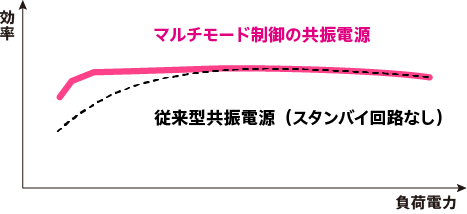 共振電源のマルチモード制御