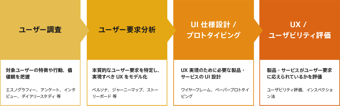 ユーザー調査 対象ユーザーの特徴や行動、価値観を把握 エスノグラフィー、アンケート、インタビュー、ダイアリースタディ 等 ユーザー要求分析 本質的なユーザー要求を特定し、実現すべきUXをモデル化 ペルソナ、ジャーニーマップ、ストーリーボード 等 UI仕様設計 / プロトタイピング UX実現のために必要な製品・サービスのUI設計 ワイヤーフレーム、ペーパープロトタイピング UX / ユーザビリティ評価 製品・サービスがユーザー要求に応えられているかを評価 ユーザビリティ評価、インスペクション法
