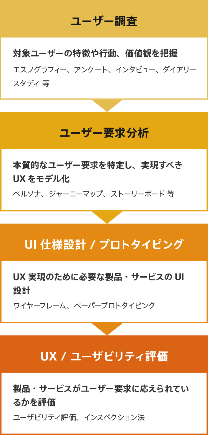 ユーザー調査 対象ユーザーの特徴や行動、価値観を把握 エスノグラフィー、アンケート、インタビュー、ダイアリースタディ 等 ユーザー要求分析 本質的なユーザー要求を特定し、実現すべきUXをモデル化 ペルソナ、ジャーニーマップ、ストーリーボード 等 UI仕様設計 / プロトタイピング UX実現のために必要な製品・サービスのUI設計 ワイヤーフレーム、ペーパープロトタイピング UX / ユーザビリティ評価 製品・サービスがユーザー要求に応えられているかを評価 ユーザビリティ評価、インスペクション法
