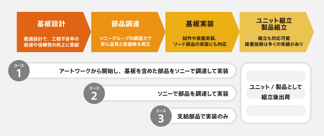 基板設計 最適設計で行程不良率の低減や信頼性の向上に貢献 部品調達 ソニーグループの調達力で安心品質と低価格を両立 基板実装 試作や表面実装リード部品の実装にも対応 ユニット組立製品組立 組み立ても対応可能接着技術は多くの実績あり コース1 アートワークから開始し、基板を含めた部品をソニーで調達して実装 コース2 ソニーで部品を調達して実装 コース3 至急部品で実装のみ対応 その後ユニット、製品として組立後出荷