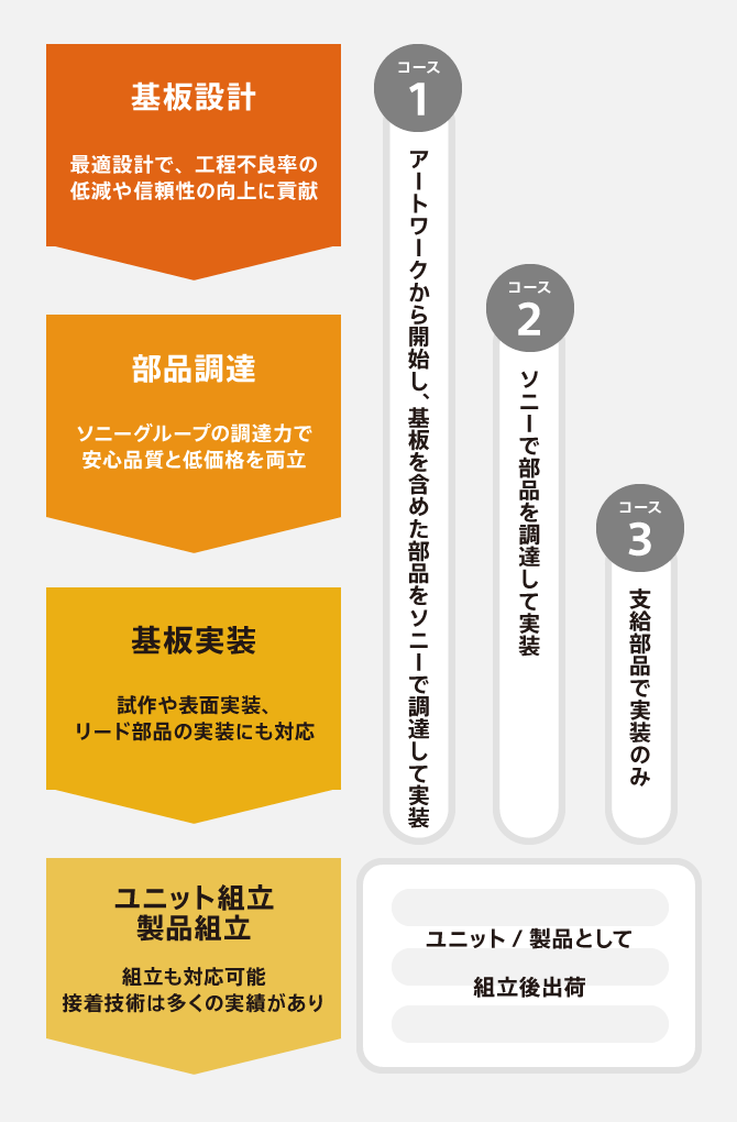 基板設計 最適設計で行程不良率の低減や信頼性の向上に貢献 部品調達 ソニーグループの調達力で安心品質と低価格を両立 基板実装 試作や表面実装リード部品の実装にも対応 ユニット組立製品組立 組み立ても対応可能接着技術は多くの実績あり コース1 アートワークから開始し、基板を含めた部品をソニーで調達して実装 コース2 ソニーで部品を調達して実装 コース3 至急部品で実装のみ対応 その後ユニット、製品として組立後出荷
