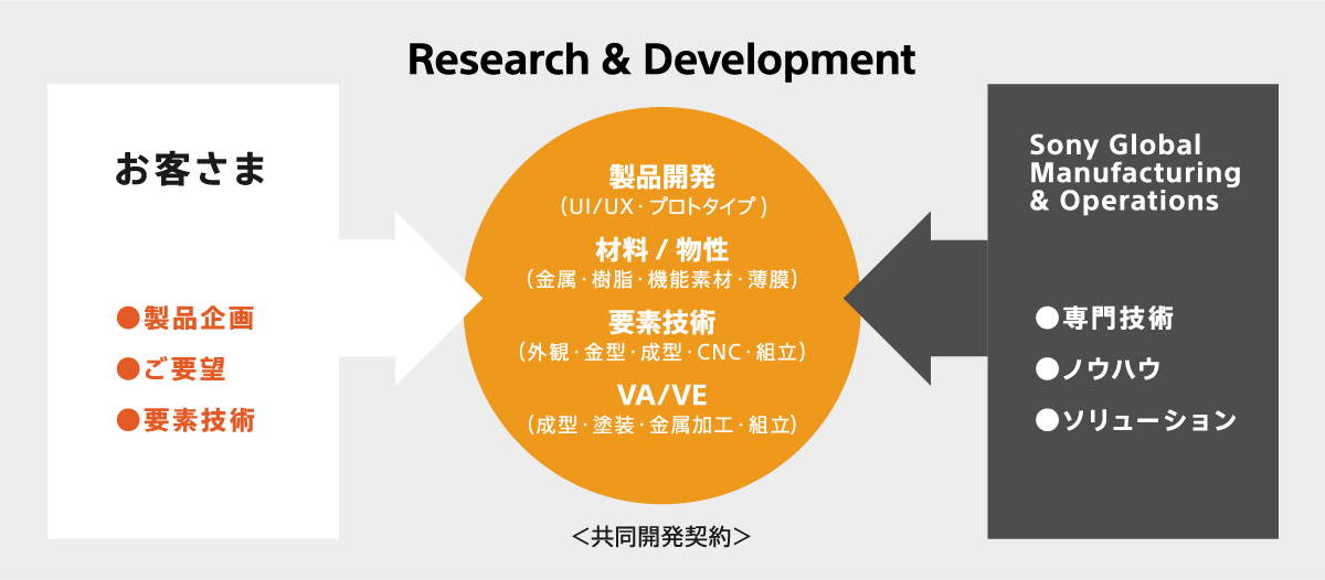 要素技術開発｜ものづくりサービス(EMS)｜ソニーグローバルマニュファクチャリング＆オペレーションズ株式会社