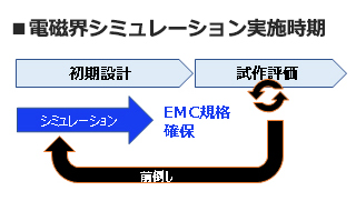 電磁界シミュレーション実施時期