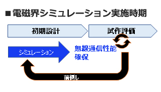 電磁界シミュレーション実施時期