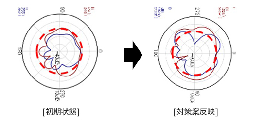 2Dアンテナ放射パターン改善前後
