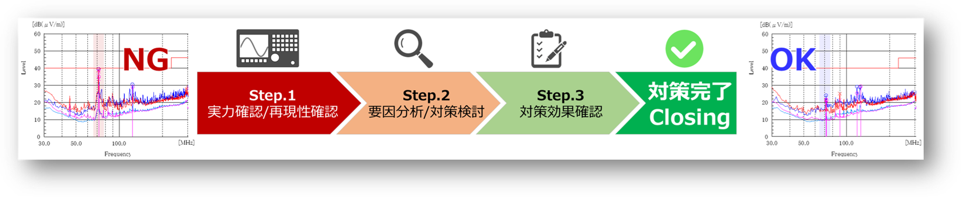 EMC・無線トラブルの解決プロセス図。NG波形の現状把握から、要因分析、対策検討、そして対策完了（OK波形）に至るまでの3つのステップを可視化