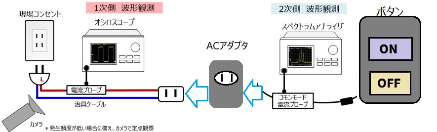 現地施設環境ノイズ観測