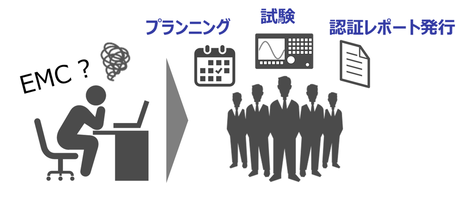 EMC対策に悩む設計者が、プランニングから試験、認証レポート発行までをコンサルタントの支援によって完遂するまでのプロセス図。