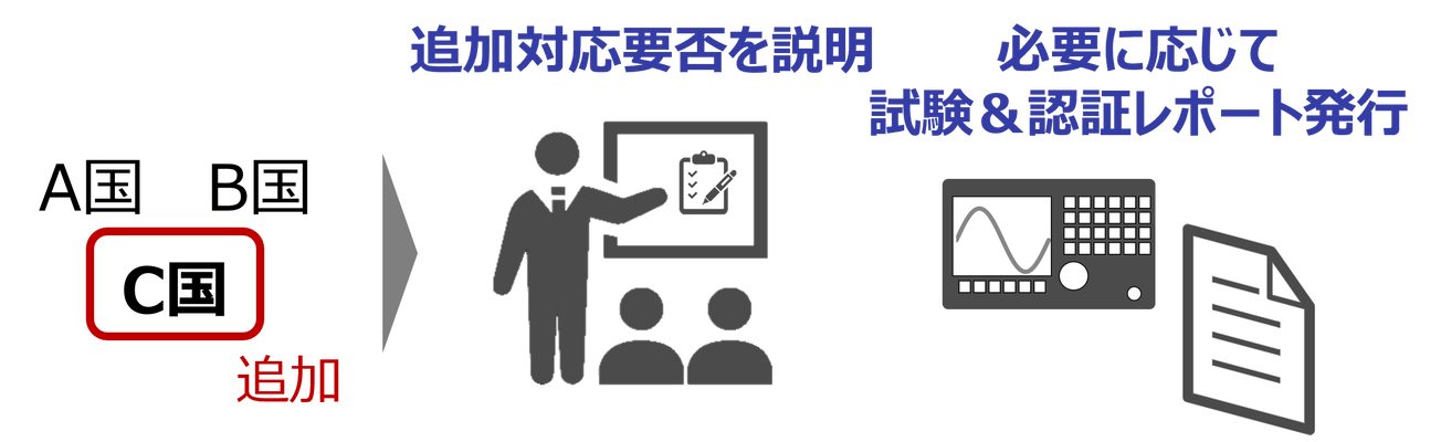 海外販売国の追加に伴うEMC規格の差分確認と、追加対応の要否判定、必要最小限の試験・認証レポート発行までの支援プロセス。