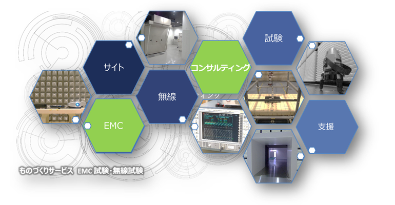 コンサルティングを中核とした、EMC試験・無線試験の広範なサービス領域マップ。試験サイトの提供から無線・EMCの技術支援まで、ものづくりをトータルでサポート。