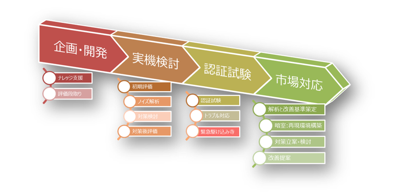 製品開発の各フェーズ（企画・開発、実機検討、認証試験、市場対応）に応じたEMCコンサルティングの実施内容一覧。上流設計支援から市場トラブル解析までを網羅。