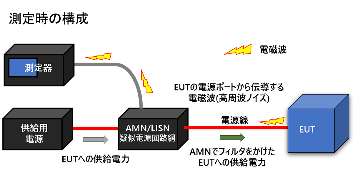 伝導妨害｜ソニーグローバルマニュファクチャリング＆オペレーションズ株式会社