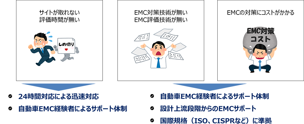 SGMOトータルサポートによる課題解決の図。評価時間の不足、EMC対策技術の不足、EMC対策コストの増加といった課題に対し、迅速対応、自動車EMC経験者によるサポート、設計上流からのEMCサポート、国際規格準拠で解決することを示している。