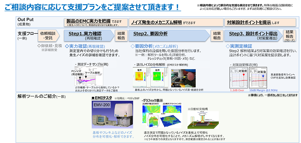 EMC課題解決に向けた支援プランと解析ツールの紹介図。製品のEMC実力把握、要因分析、対策設計ポイント導出、実測定検証のステップと、EMV-200、グラフィック表示などの解析ツールが示されている。
