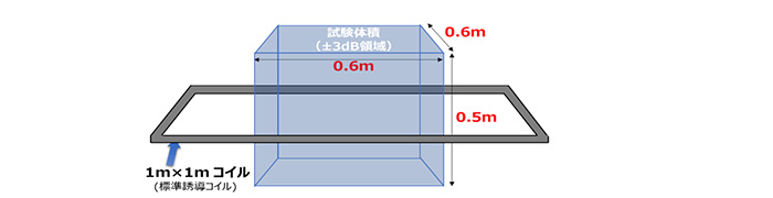 電源周波数磁界|ソニーグローバルマニュファクチャリング 電源周波数磁界|ソニーグローバルマニュファクチャリング