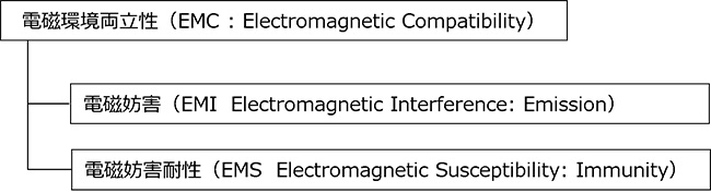 EMC(Electromagnetic Compatibility)とは、電磁環境両立性です。 EMI(Electromagnetic Interference)電磁妨害とEMS(Electromagnetic Susceptibility)電磁妨害耐性の二つで構成されています。