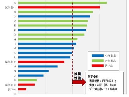 WiFi感度製品比較表