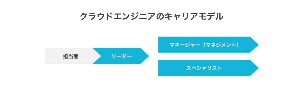 クラウドエンジニアのキャリアモデル