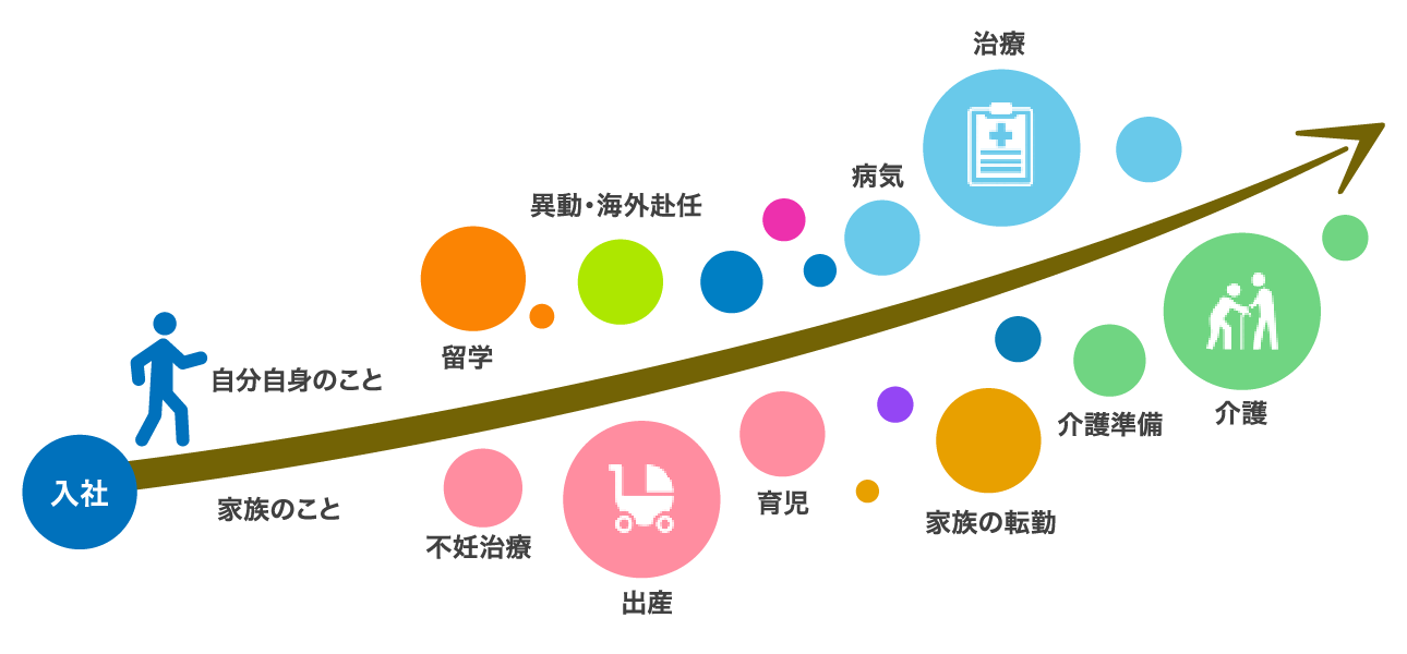 人生のさまざまな局面で、自分らしくキャリアを継続できるようサポート